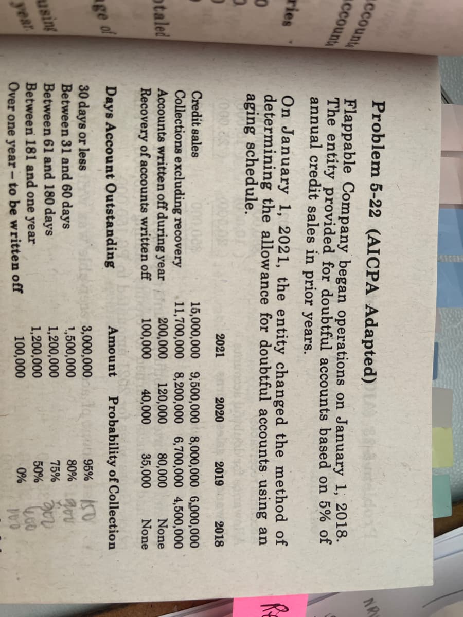 ccount
accounts
ries
otaled
ge of
using
year
Problem 5-22 (AICPA Adapted)
Flappable Company began operations on January 1, 2018.
The entity provided for doubtful accounts based on 5% of
annual credit sales in prior years.
On January 1, 2021, the entity changed the method of
determining the allowance for doubtful accounts using an
aging schedule.
Se product
2021
2020
2019
2018
Credit sales
000 008
Collections excluding recovery
Accounts written off during year
Recovery of accounts written off
15,000,000 9,500,000 8,000,000 6,000,000
11,700,000 8,200,000 6,700,000 4,500,000
200,000 120,000
80,000
None
100,000
40,000
35,000
None
Days Account
Outstanding
Amount Probability of Collection
3,000,000 10 95%
1,500,000
80%
1,200,000
75%
30 days or less
Between 31 and 60 days
Between 61 and 180 days
Between 181 and one year
Over one year - to be written off
gov
1,200,000
50%
100,000
0%
600
100
NR
RE