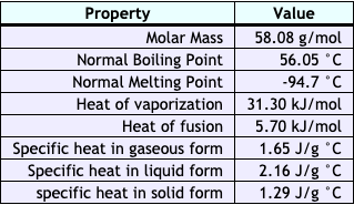 Property
Value
Molar Mass
58.08 g/mol
Normal Boiling Point
Normal Melting Point
Heat of vaporization 31.30 kJ/mol
56.05 °C
-94.7 °C
Heat of fusion
5.70 kJ/mol
Specific heat in gaseous form
Specific heat in liquid form
specific heat in solid form
1.65 J/g °C
2.16 J/g °C
1.29 J/g °C
