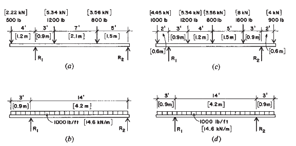 [2.22 kN]
[6.34 kN]
{3.56 KN]
[4.45 KN] (5.34 KN] (3.56 kN) (8 kN]
(4 KN]
500 Ib
1200 ib
800 lb
1000 b
1200 Ib
800 Ib
1800 tb
900 Ib
4'
7'
om [2.m}
3'
5'
2'
3'
4'
3'
2'
[1.2 m] 0.9m]
T (1,5m]
[0.9m), (1.2m]
[L5m] J0.9m|
[0.6m
\[0.6 m]
R2
(a)
(c)
3'
14'
3'
14'
3'
[0.9m)
[4.2 m}
[0. 9m]
[4.2m]
|(09m)]
1000 Ib/ft [14.6 kN/m)
-1000 Ib/t1
[14.6 KN/m]
(b)
(d)
