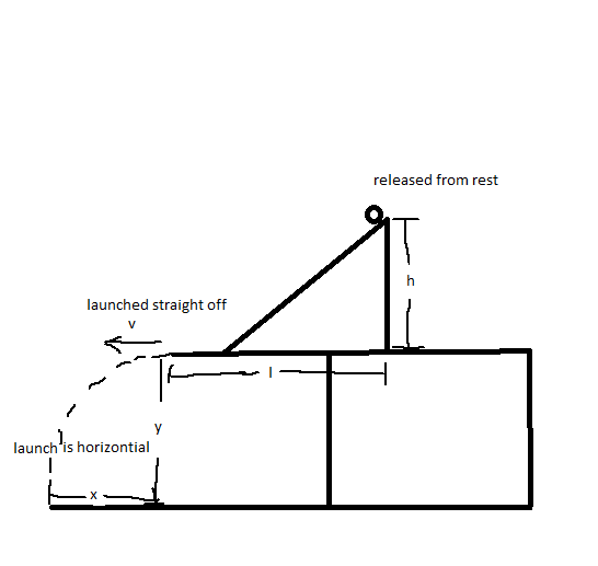 **Projectile Motion Analysis**

This diagram represents a scenario involving projectile motion in physics, often used to illustrate how objects move through space influenced by gravity. Below is a detailed description and explanation:

1. **Starting Point and Initial Conditions**:
   - **Released from Rest**: The object starts from rest at a height \( h \) above the launching surface. Meaning it has an initial velocity of 0.

2. **Movement and Launch**:
   - The object, attached to a string or pivot, swings down due to gravity.
   - Upon reaching the end of its arc, it is **launched straight off** the edge of the surface with a horizontal velocity \( v \).

3. **Trajectory Path**:
   - Once launched, the object follows a parabolic trajectory due to the combination of its horizontal velocity and the vertical pull of gravity.
   - This path is divided into horizontal and vertical components.
   
4. **Horizontal Launch Velocity ( \( v \) )**:
   - The launch is horizontal which means that at the point of launch, all velocity is in the horizontal direction. The horizontal velocity \( v \) remains constant throughout the flight in the absence of air resistance.

5. **Vertical Motion**:
   - The vertical component of the motion starts from zero (since the launch is horizontal) and increases linearly with time due to gravity (\( g \)).
   - \( y \) represents the vertical distance the object falls from the launch point.

6. **Displacement Upon Landing**:
   - \( x \) depicts the horizontal distance traveled by the object from the launch point to the point where it impacts the ground.
   - \( y \) corresponds to the total vertical distance fallen from the launch point down to the ground.

7. **Key Variables**:
   - **\( h \)**: Initial height from which the object is released.
   - **\( v \)**: Horizontal launch velocity of the object.
   - **\( x \)**: Horizontal distance traveled after launch.
   - **\( y \)**: Vertical distance traveled after launch, equivalent to \( h \) if the object falls directly from the edge.

Understanding this diagram helps in computing:
- **Projectile Range**: The horizontal distance \( x \) the object travels, calculated using the formula \( x = v \cdot t \), where \( t \) is the time of flight.
- **Time of Flight**: The total time the object