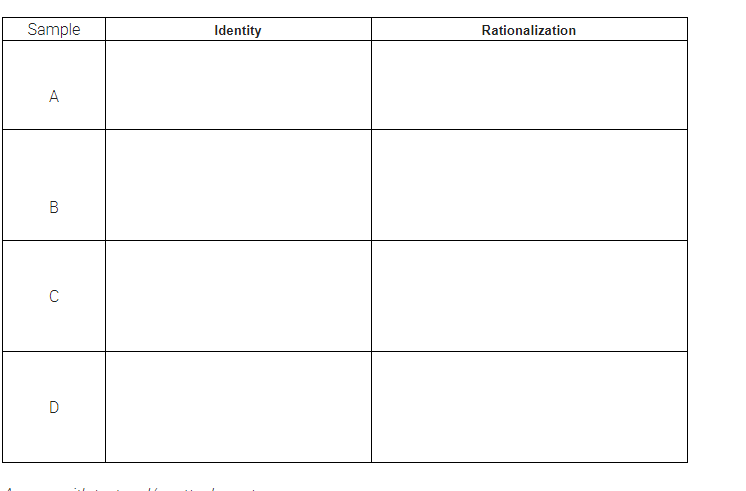 Sample
A
B
C
D
Identity
Rationalization