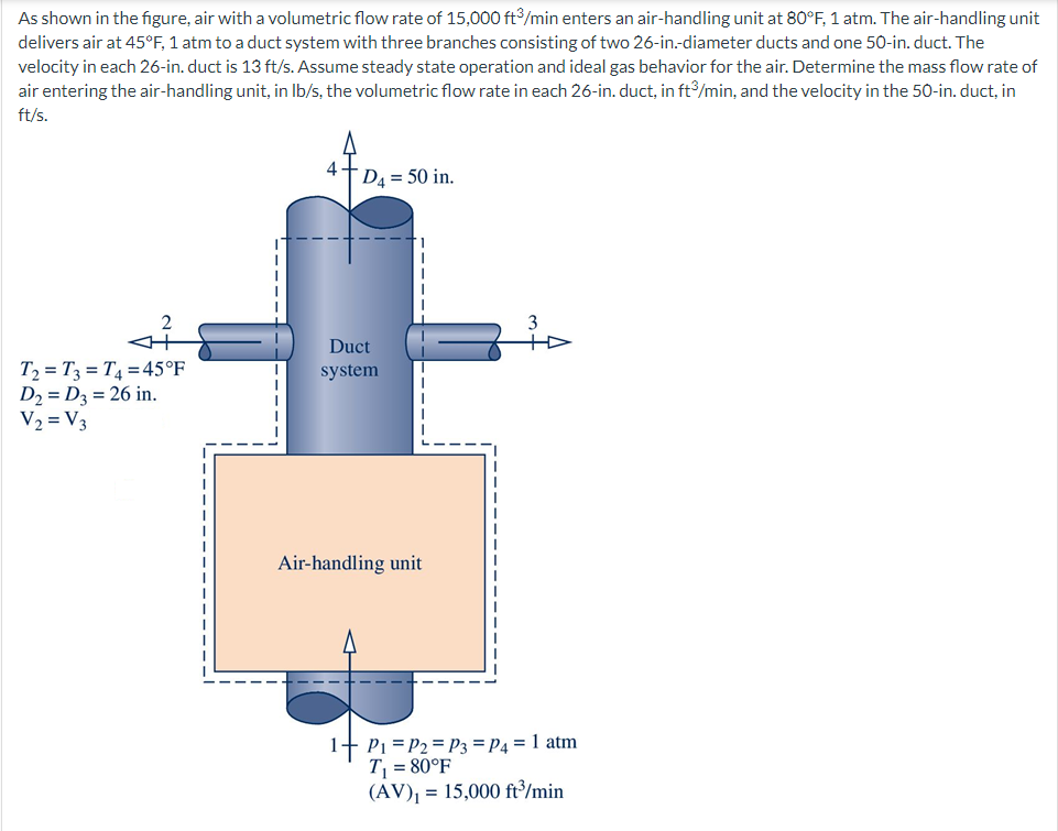 As shown in the figure, air with a volumetric flow rate of 15,000 ft³/min enters an air-handling unit at 80°F, 1 atm. The air-handling unit
delivers air at 45°F, 1 atm to a duct system with three branches consisting of two 26-in.-diameter ducts and one 50-in. duct. The
velocity in each 26-in. duct is 13 ft/s. Assume steady state operation and ideal gas behavior for the air. Determine the mass flow rate of
air entering the air-handling unit, in lb/s, the volumetric flow rate in each 26-in. duct, in ft3/min, and the velocity in the 50-in. duct, in
ft/s.
T₂ T3 T4 = 45°F
D₂ = D3 = 26 in.
V₂ =V3
4
D₁ = 50 in.
Duct
system
'1
I
Air-handling unit
1+ P₁=P2=P3 = P4 = 1 atm
T₁ = 80°F
(AV)₁ = 15,000 ft³/min