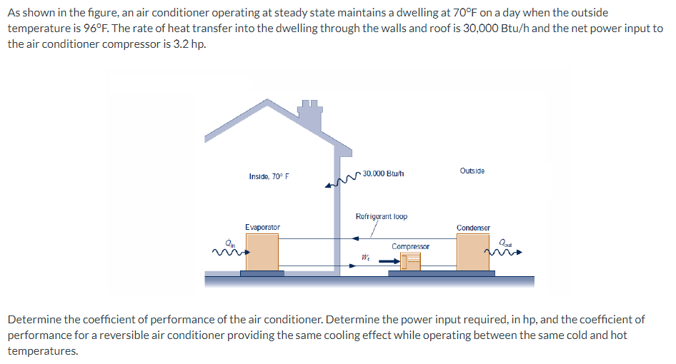 As shown in the figure, an air conditioner operating at steady state maintains a dwelling at 70°F on a day when the outside
temperature is 96°F. The rate of heat transfer into the dwelling through the walls and roof is 30,000 Btu/h and the net power input to
the air conditioner compressor is 3.2 hp.
Inside, 70° F
Evaporator
30,000 Btu/h
Refrigerant loop
W₁
Compressor
Outside
Condenser
Determine the coefficient of performance of the air conditioner. Determine the power input required, in hp, and the coefficient of
performance for a reversible air conditioner providing the same cooling effect while operating between the same cold and hot
temperatures.