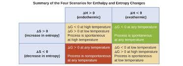 Summary of the Four Scenarios for Enthalpy and Entropy Changes
AH >0
AH <0
(endothermic)
(exothermic)
AG <0 at high temperature G 0 at any temperature
AG>0 at low temperature
Process is spontanecus
at high temperature
AS >0
(increase in entropy)
Process is spontaneous
at any terperature
AG > 0 at any temperature sG <0 at kow semperature
AG > 0 at high temperanure
Process is nonspontaneous Process is spontaneous
at kow temperature
AS <0
(decrease in entropy)
at arry temperature
