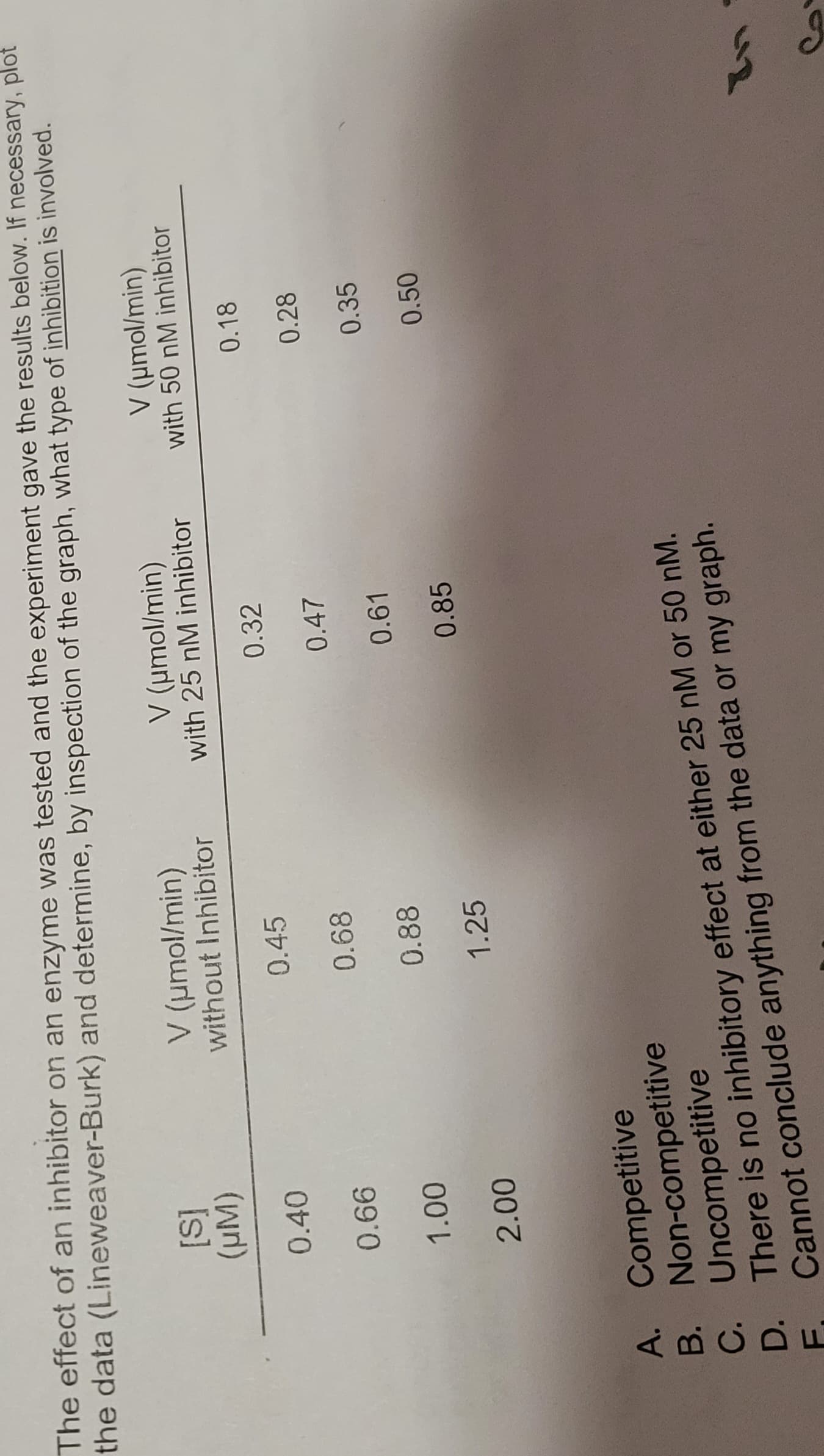 The effect of an inhibitor on an enzyme was tested and the experiment gave the results below. If necessary, plot
the data (Lineweaver-Burk) and determine, by inspection of the graph, what type of inhibition is involved.
ABCDE
B.
C.
D.
[S]
(µM)
0.40
0.66
1.00
2.00
V (μmol/min)
without Inhibitor
0.45
0.68
0.88
1.25
V (μmol/min)
with 25 nM inhibitor
0.32
0.47
0.61
0.85
Competitive
Non-competitive
Uncompetitive
There is no inhibitory effect at either 25 nM or 50 nM.
Cannot conclude anything from the data or my graph.
V (μmol/min)
with 50 nM inhibitor
0.18
0.28
0.35
0.50