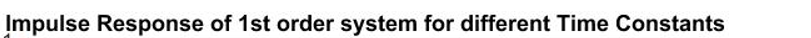 Impulse Response of 1st order system for different Time Constants
