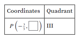 Coordinates Quadrant
P(-;D)
III
