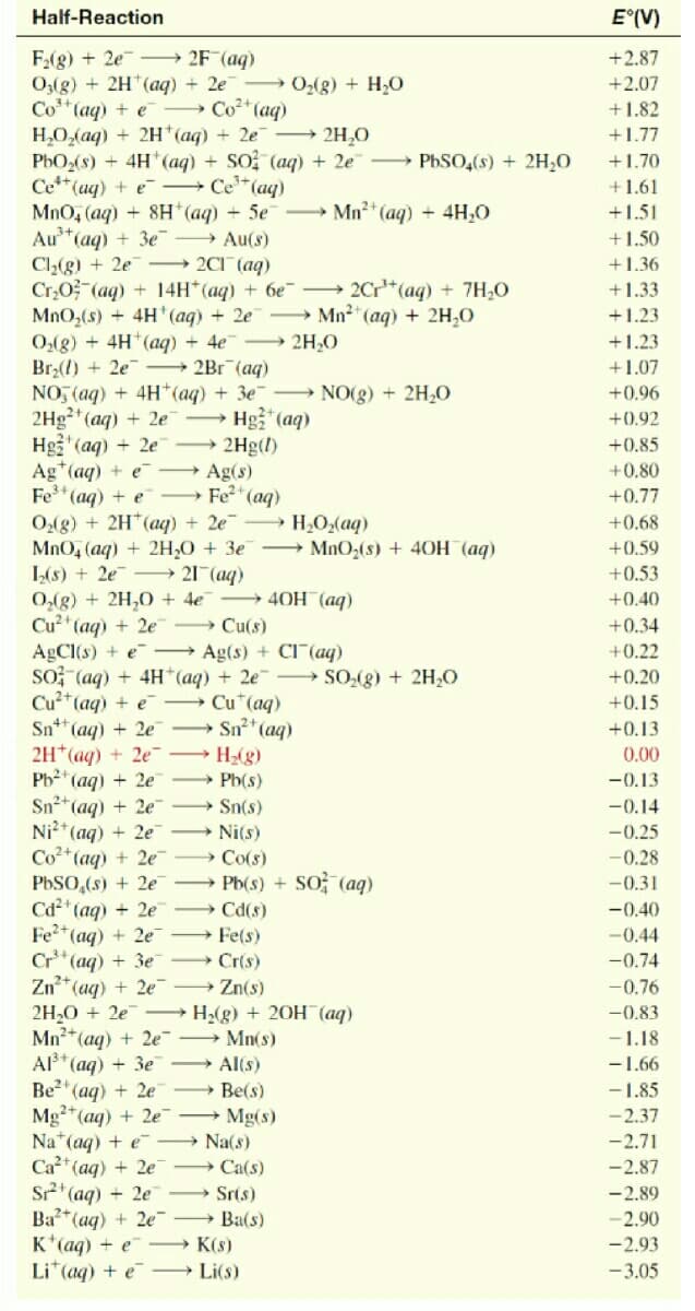 Half-Reaction
E°(V)
F(g) + 2e - 2F (aq)
O,(g) + 2H*(aq) + 2e
Co**(aq) + e
H,O,(aq) + 2H *(ag) + 2e 2H,0
PhO2(s) + 4H*(aq) + SO (aq) + 2e PhSO,(s) + 2H2O
Ce**(ag) + e Ce (aq)
MnO, (aq) + 8H*(aq) 5e
Aut
+2.87
→ 0;(g) + H;O
+2.07
Co (aq)
+1.82
+1.77
+1.70
+1.61
- Mn* (aq) + 4H,0
+1.51
(aq) + 3e
Cl,(g) + 2e 2CI (aq)
Cr,0 (aq) + 14H*(aq) + 6e
MnO,(s) + 4H (aq) + 2e
O,(g) + 4H (aq) + 4e
Br;(1) + 2e
NO, (aq) + 4H*(aq) + 3e-
2Hg (aq) + 2e
Hg3"(aq) + 2e
Ag*(aq) + e
Fe* (aq) + e
O,(g) + 2H*(aq) + 2e
MnO, (aq) + 2H,0 + 3e
L,(s) + 2e -→ 21 (aq)
0,(g) + 2H,0 + 4e
Cu2* (ag) + 2e
AgCl(s) + e
so (aq) + 4H (aq) + 2e
Cu²*(aq) + e
Sn** (aq) + 2e
2H*(aq) + 2e-
Pb2* (aq) + 2e
Sn2*(aq) + 2e
Ni²* (aq) + 2e
Co*(aq) + 2e
PbSO,(s) + 2e
Cd* (ag) + 2e
Fe*(aq) + 2e
Cr* (aq) + 3e
Zn*(aq) + 2e
2H,0 + 2e
Mn*(ag) + 2e
Al*(aq) + 3e
Be? (aq) + 2e
Mg2*(ag) + 2e
Na*(aq) + e
Ca* (aq) + 2e
Sr* (ag) + 2e
Ba*(ag) + 2e Ba(s)
K*(aq) + e
Li (aq) + e
Au(s)
+1.50
+1.36
2Cr*(aq) + 7H,0
Mn2 (ag) + 2H,O
+1.33
+1.23
2H,0
+1.23
2Br (aq)
+1.07
NO(g) + 2H,0
+0.96
Hg" (aq)
2Hg(l)
Ag(s)
Fe (aq)
+0.92
+0.85
+0.80
+0.77
→ H,O(aq)
MnO,(s) + 40H (aq)
+0.68
+0.59
+0.53
40H (aq)
→ Cu(s)
+ Ag(s) + Cl (aq)
+0.40
+0.34
+0.22
→ SO,(g) + 2H,0
+0.20
Cu*(aq)
Sn (aq)
+0.15
+0.13
H2(g)
0.00
Ph(s)
-0.13
→ Sn(s)
→ Ni(s)
→ Co(s)
→ Pb(s) + S0 (aq)
-0.14
-0.25
-0.28
-0.31
Cd(s)
-0.40
→ Fe(s)
- Cr(s)
-0.44
-0.74
Zn(s)
-0.76
H2(g) + 20H (aq)
- Mn(s)
-0.83
-1.18
Al(s)
-1.66
Be(s)
-1.85
→ Mg(s)
- 2.37
Na(s)
-2.71
→ Ca(s)
-2.87
Sr(s)
-2.89
-2.90
» K(s)
→ Li(s)
-2.93
-3.05
