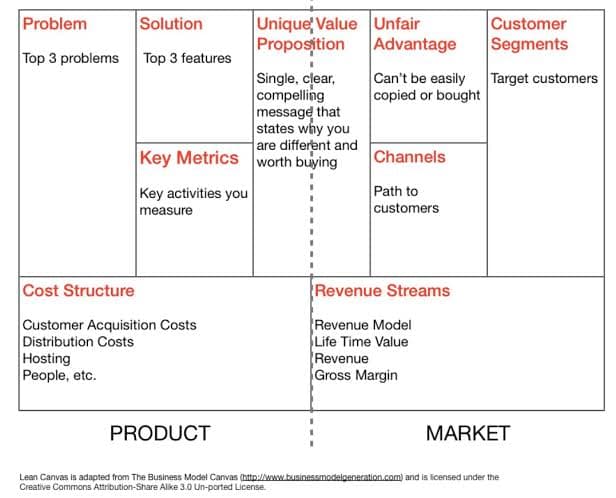 Unique Value Unfair
Proposition Advantage
Customer
Segments
Problem
Solution
Top 3 problems
Top 3 features
Single, clear,
compelling
message that
states why you
are different and
Key Metrics worth buying
Can't be easily
copied or bought
Target customers
Channels
Path to
Key activities you
measure
customers
Cost Structure
Revenue Streams
Customer Acquisition Costs
Distribution Costs
Hosting
People, etc.
Revenue Model
Life Time Value
Revenue
Gross Margin
PRODUCT
MARKET
Lean Canvas is adapted from The Business Model Canvas (http://www.businessmodelgeneration.com) and is licensed under the
Creative Commons Attribution-Share Alike 3.0 Un-ported License.
