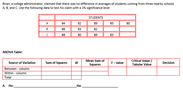 Brian, a college administrator, claimed that there was no difference in averages of students coming from three nearby schools
A, B, and C. Use the following data to test his claim with a 1% significance level.
STUDENTS
A
84
82
89
85
80
B
88
83
82
88
80
89
83
ANOVA Table:
Mean Sum of
Critical Value /
Source of Variation
Sum of Squares
df
F- value
Decision
Squares
Tabular Value
Between - column
Within - column
Total
А. Но:
На:
