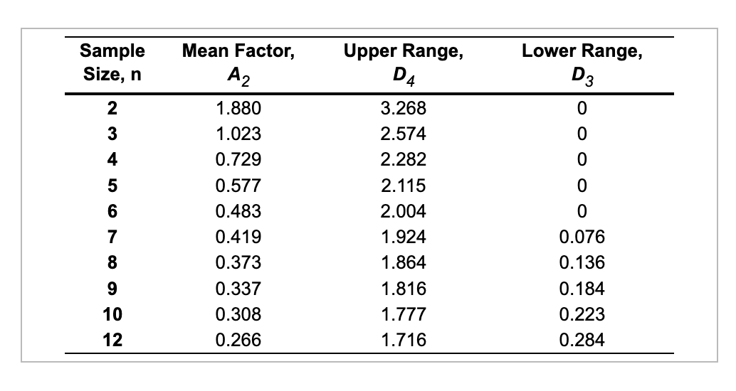 Sample
Size, n
2
3
4
5
6
7
8
9
10
12
Mean Factor,
A2
1.880
1.023
0.729
0.577
0.483
0.419
0.373
0.337
0.308
0.266
Upper Range,
D4
3.268
2.574
2.282
2.115
2.004
1.924
1.864
1.816
1.777
1.716
Lower Range,
D3
0
0
0
0
0
0.076
0.136
0.184
0.223
0.284