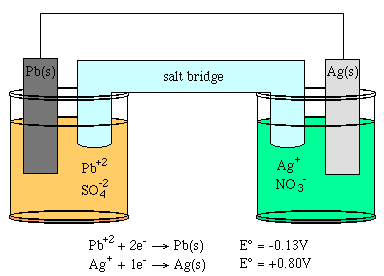 Pb(s)
salt bridge
Ag(s)
Ag"
NO3
Pb*2
so?
Ph*2.
+ 2e" → Pb(s)
E° = -0.13V
E° = +0.80V
+ 2e
Ag" + le → Ag(s)
