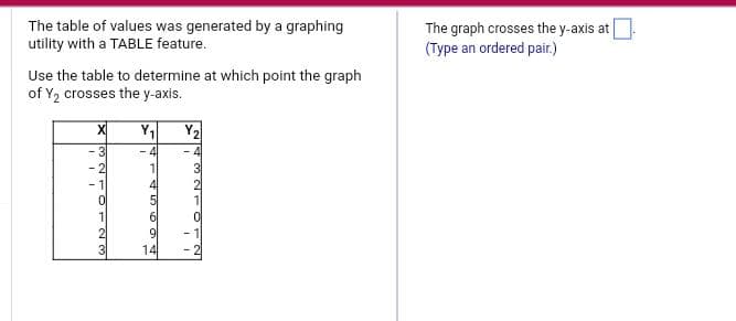 The table of values was generated by a graphing
utility with a TABLE feature.
Use the table to determine at which point the graph
of Y₂ crosses the y-axis.
X
- 3
-2
-1
3270I23
Y₁
-4
1
145
14
Y₂
-4
2432TO
The graph crosses the y-axis at
(Type an ordered pair.)