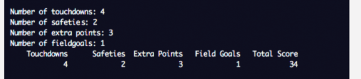 Number of touchdowns: 4
Number of safeties: 2
Number of extra points: 3
Number of fieldgoals: 1
Touchdowns
Safeties Extra Points Field Goals Total Score
2
3
1
34
