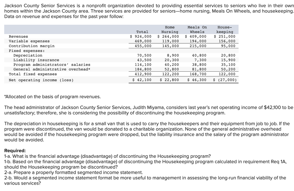 Jackson County Senior Services is a nonprofit organization devoted to providing essential services to seniors who live in their own
homes within the Jackson County area. Three services are provided for seniors-home nursing, Meals On Wheels, and housekeeping.
Data on revenue and expenses for the past year follow:
Revenues
Variable expenses
Contribution margin
Fixed expenses:
Depreciation
Liability insurance.
Program administrators' salaries
General administrative overhead*
Total fixed expenses
Net operating income (loss)
Total
$ 924,000
469,000
455,000
70,500
43,500
114,100
184,800
412,900
$ 42,100
Home
Nursing
$ 264,000
119,000
145,000
8,900
20,300
40,200
52,800
122, 200
$ 22,800
Meals On
Wheels
$ 409,000
194,000
215,000
40,800
7,300
38,800
81,800
168, 700
House-
keeping
$ 251,000
156,000
95,000
20,800
15,900
35,100
50,200
122,000
$ 46,300 $ (27,000)
*Allocated on the basis of program revenues.
The head administrator of Jackson County Senior Services, Judith Miyama, considers last year's net operating income of $42,100 to be
unsatisfactory; therefore, she is considering the possibility of discontinuing the housekeeping program.
The depreciation in housekeeping is for a small van that is used to carry the housekeepers and their equipment from job to job. If the
program were discontinued, the van would be donated to a charitable organization. None of the general administrative overhead
would be avoided if the housekeeping program were dropped, but the liability insurance and the salary of the program administrator
would be avoided.
Required:
1-a. What is the financial advantage (disadvantage) of discontinuing the Housekeeping program?
1-b. Based on the financial advantage (disadvantage) of discontinuing the Housekeeping program calculated in requirement Req 1A,
should the Housekeeping program be discontinued?
2-a. Prepare a properly formatted segmented income statement.
2-b. Would a segmented income statement format be more useful to management in assessing the long-run financial viability of the
various services?