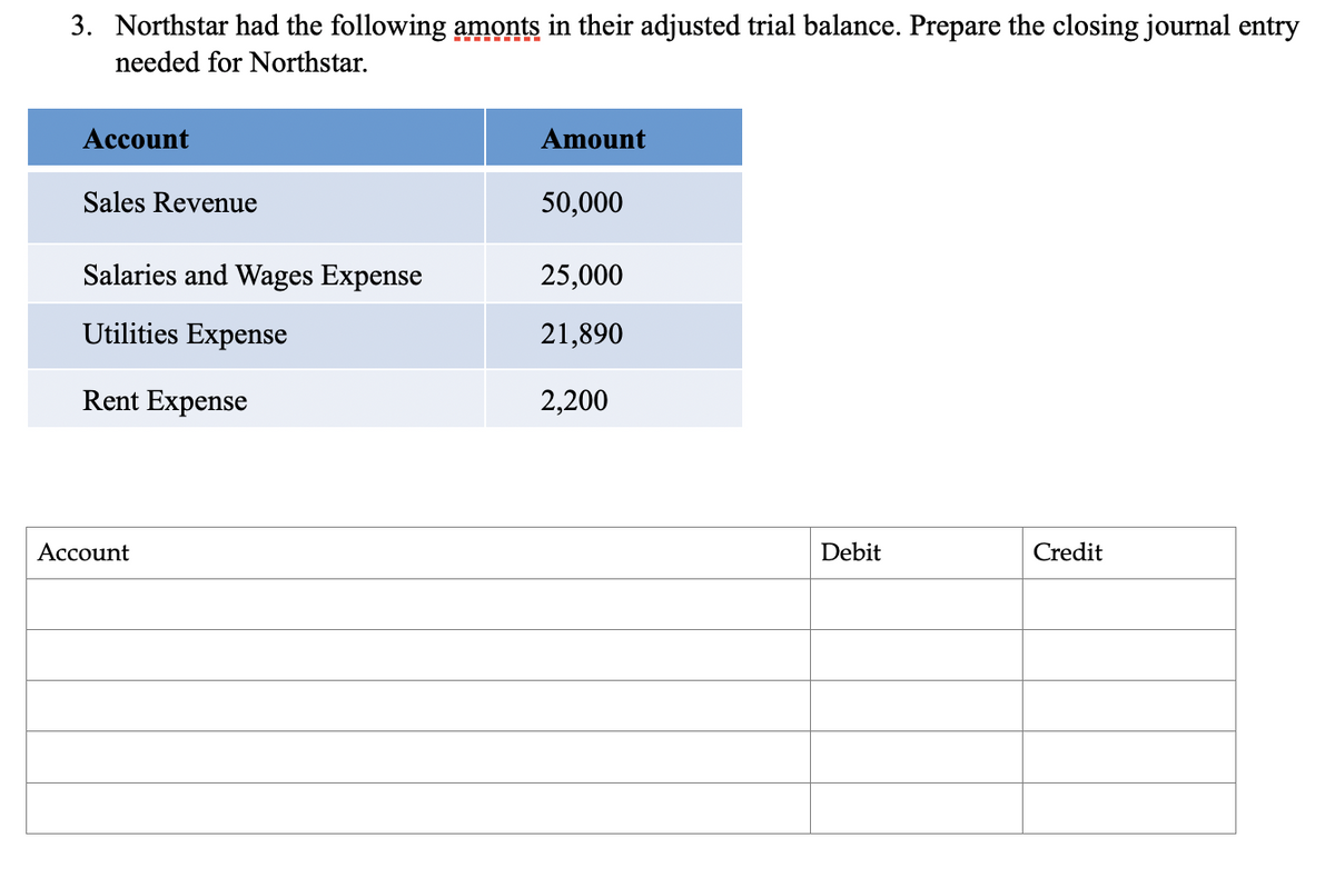 3. Northstar had the following amonts in their adjusted trial balance. Prepare the closing journal entry
needed for Northstar.
Account
Sales Revenue
Salaries and Wages Expense
Utilities Expense
Rent Expense
Account
Amount
50,000
25,000
21,890
2,200
Debit
Credit