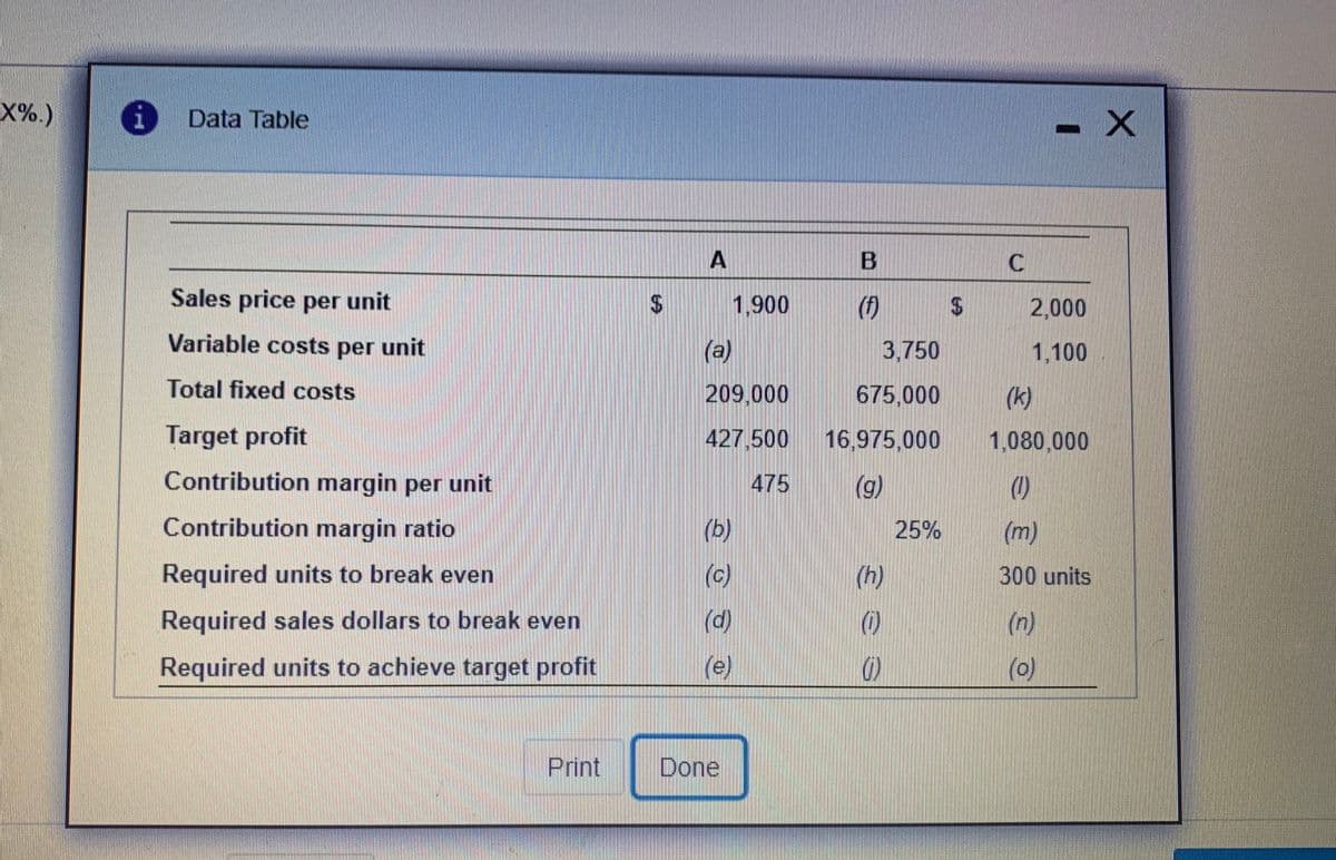 X%.)
Data Table
B
Sales price per unit
$
1,900
(f)
$4
2,000
Variable costs per unit
(a)
3,750
1,100
Total fixed costs
209,000
675,000
(k)
Target profit
427,500
16,975,000
1,080,000
Contribution margin per unit
475
(g)
(0)
Contribution margin ratio
(b)
25%
(m)
Required units to break even
(h)
300 units
Required sales dollars to break even
(d)
(n)
Required units to achieve target profit
(e)
(o)
Print
Done
