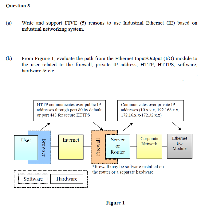 Question 3
(a) Write and support FIVE (5) reasons to use Industrial Ethernet (IE) based on
industrial networking system.
(b)
From Figure 1, evaluate the path from the Ethernet Input/Output (I/O) module to
the user related to the firewall, private IP address, HTTP, HTTPS, software,
hardware & etc.
User
HTTP communicates over public IP
addresses through port 80 by default
or port 443 for secure HTTPS
Browser
Software
Internet
Hardware
Firewall
Communicates over private IP
addresses (10.x.x.x, 192.168.x.x.
172.16.x.x-172.32.x.x)
Server
or
Router
Corporate
Network
*firewall may be software installed on
the router or a separate hardware
Figure 1
Ethernet
I/O
Module