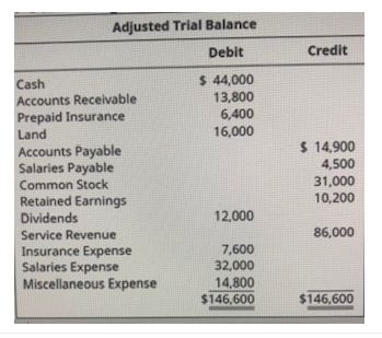 Adjusted Trial Balance
Debit
Credit
Cash
Accounts Receivable
Prepaid Insurance
Land
Accounts Payable
Salaries Payable
$ 44,000
13,800
6,400
16,000
$ 14,900
4,500
31,000
10,200
Common Stock
Retained Earnings
Dividends
Service Revenue
Insurance Expense
Salaries Expense
Miscellaneous Expense
12,000
86,000
7,600
32,000
14,800
$146,600
$146,600
