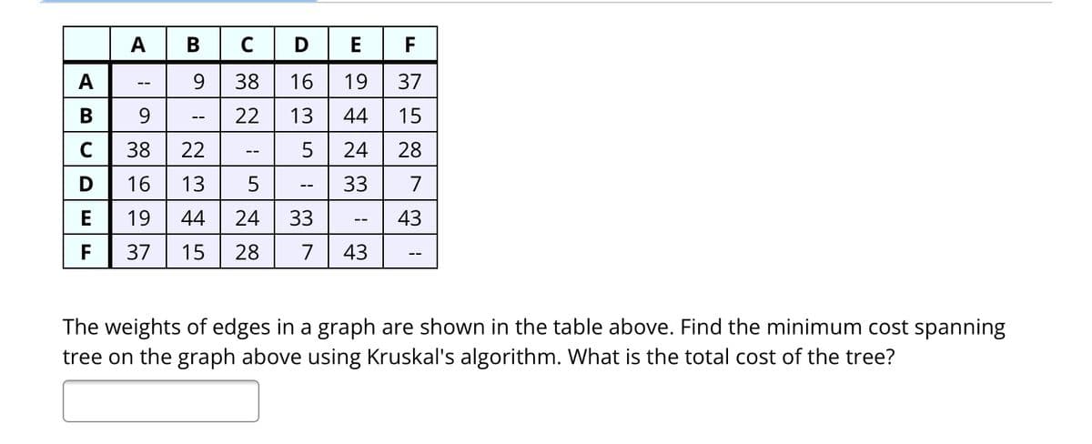 A
A
B
C 38
9
690
B
9
1
2345
22
13
C
D
E
F
38
16 19 37
22 13 44 15
5 24 28
33
7
--
D 16
E
33
F 37 15 28 7 43
5
19 44 24
--
--
43
The weights of edges in a graph are shown in the table above. Find the minimum cost spanning
tree on the graph above using Kruskal's algorithm. What is the total cost of the tree?