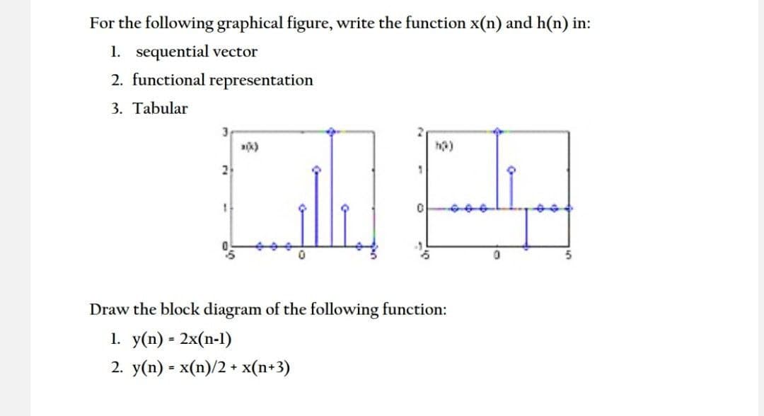 For the following graphical figure, write the function x(n) and h(n) in:
1. sequential vector
2. functional representation
3. Tabular
3
2
Draw the block diagram of the following function:
1. y(n) = 2x(n-1)
2. y(n) = x(n)/2 + x(n+3)
%3D
