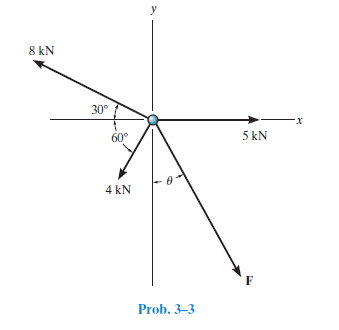 8 kN
30°
60°
5 kN
4 kN
Prob. 3–3
