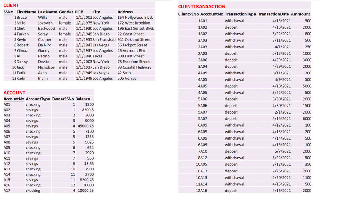 CLIENT
CLIENTTRANSACTION
SSNO FirstName LastName Gender DOB
City
Address
ClientSSNo AcccountNo TransactionType TransactionDate Ammount
1/1/2002 Los Angeles 164 Hollywood Blvd.
172 West Brooklyn
1/1/1930Los Angeles 196 East Sunset Blvd.
1Bruce
Willis
male
1A01
withdrawal
4/15/2021
500
2 Milla
Jovovich
female 1/1/1975 New York
3Clint
Eastwood male
1A02
deposit
4/16/2021
2000
4Turkan
Soray
female 1/1/1945 San Diego
22 Coast Street
1A02
withdrawal
5/22/2021
800
1/1/1955 San Fransisco 941 Oakland Street
1/1/1943 Las Vegas
1/1/1937 Los Angeles
1/1/1940Texas
1/1/2003 New York
1/1/1937San Diego
1/1/1949 Las Vegas
1/1/1949 Los Angeles 505 Venice
5Kevin
Costner
male
2A03
withdrawal
3/11/2021
500
6Robert
De Niro
male
56 Jackpot Street
withdrawal
4/1/2021
2A03
250
7Yilmaz
Guney
male
46 Vermont Blvd.
2A03
deposit
5/13/2021
1000
8AI
Pacino
male
808 First Street
9 Danny
male
2A06
deposit
4/29/2021
3000
Devito
78 Freedom Street
10Jack
Nicholson male
ЗА04
deposit
4/29/2021
2000
99 Coastal Highway
42 Strip
11Tarik
Akan
male
4A05
withdrawal
3/11/2021
200
12 Kadir
Inanir
male
4A05
withdrawal
4/9/2021
500
4A05
deposit
4/18/2021
5000
ACCOUNT
4A05
withdrawal
5/22/2021
500
AccountNo AccountType OwnerSSNo Balance
5A06
deposit
3/30/2021
2000
checking
savings
checking
savings
savings
checking
A01
1
1200
5A06
deposit
4/30/2021
1500
A02
1
8200.5
5A07
deposit
2/1/2021
2000
АОЗ
3000
5A07
deposit
5/15/2021
6000
A04
9000
A05
4 45000.75
6A09
withdrawal
4/12/2021
100
A06
7100
6A09
withdrawal
4/13/2021
200
A07
savings
5
1355
6A09
withdrawal
4/14/2021
500
A08
savings
checking
checking
savings
savings
checking
checking
savings
checking
ckecking
9825
6A09
withdrawal
4/15/2021
100
A09
624
A10
7
2920
7A10
deposit
5/7/2021
2000
A11
7
950
8A12
withdrawal
5/22/2021
500
A12
8
43.65
10A05
deposit
3/12/2021
350
A13
10
7900
10A13
deposit
2/26/2021
2000
A14
11
2700
10A13
withdrawal
5/20/2021
1100
A15
11
8200.45
A16
12
30000
11A14
withdrawal
4/15/2021
500
A17
4 10000.25
12A16
deposit
4/16/2021
2000
