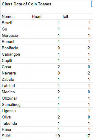 Class Data of Coin Tosses
Name:
Brazil
Go
Gerpacio
Bunani
Bonifacio
Cabangon
Capili
Casa
Navarra
Zabala
Labitad
Medino
Obzunar
Sumalinog
Ligason
Oliva
Tabunda
Roca
SUM
Head
1
1
1
1
0
1
1
2
0
1
1
2
1
1
1
2
1
1
19
Tail
1
1
1
1
2
1
1
0
2
1
1
0
1
1
1
0
1
1
17