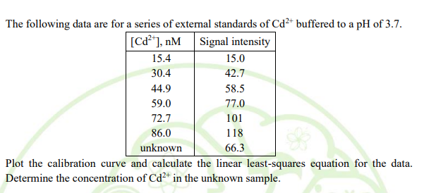 The following data are for a series of external standards of Cd2+ buffered to a pH of 3.7.
[Ca*], nM
Signal intensity
15.4
15.0
30.4
42.7
44.9
58.5
59.0
77.0
72.7
101
86.0
118
unknown
66.3
Plot the calibration curve and calculate the linear least-squares equation for the data.
Determine the concentration of Cd²* in the unknown sample.
