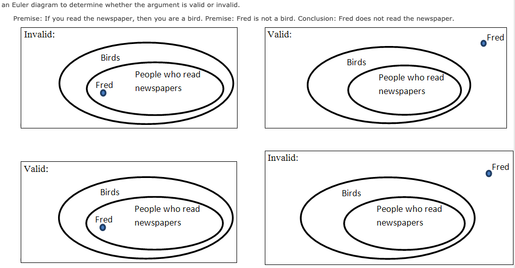 an Euler diagram to determine whether the argument is valid or invalid.
Premise: If you read the newspaper, then you are a bird. Premise: Fred is not a bird. Conclusion: Fred does not read the newspaper.
Invalid:
Valid:
Fred
Birds
Birds
People who read
People who read
Fred
newspapers
newspapers
Invalid:
Valid:
Fred
Birds
Birds
People who read
People who read
Fred
newspapers
newspapers
