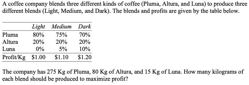 A coffee company blends three different kinds of coffee (Pluma, Altura, and Luna) to produce three
different blends (Light, Medium, and Dark). The blends and profits are given by the table below.
Light Medium Dark
Pluma
80%
75%
70%
Altura
20%
20%
20%
Luna
0%
5%
10%
Profit/Kg $1.00
$1.10
$1.20
The company has 275 Kg of Pluma, 80 Kg of Altura, and 15 Kg of Luna. How many kilograms of
each blend should be produced to maximize profit?
