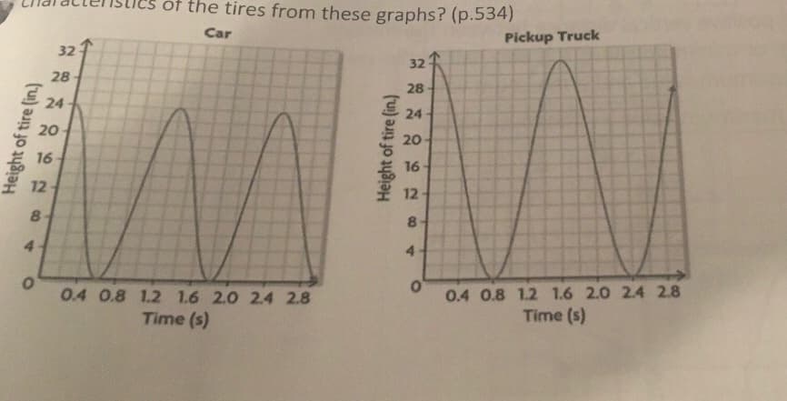 óf the tires from these graphs? (p.534)
Car
Pickup Truck
32
32
28
28
24
24
20
20
16
16
12
12
8
8.
4.
4
0.4 0.8 1.2 1.6 2.0 2.4 2.8
Time (s)
0.4 0.8 1.2 1.6 2.0 2.4 2.8
Time (s)
Height of tire (in.)
Height of tire (in.)
