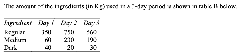 The amount of the ingredients (in Kg) used in a 3-day period is shown in table B below.
Ingredient Day 1 Day 2 Day 3
Regular
Medium
Dark
350
750
560
160
230
190
40
20
30
