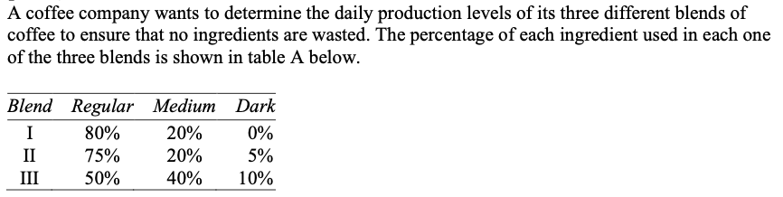 A coffee company wants to determine the daily production levels of its three different blends of
coffee to ensure that no ingredients are wasted. The percentage of each ingredient used in each one
of the three blends is shown in table A below.
Blend Regular Medium Dark
I
80%
20%
0%
II
75%
20%
5%
III
50%
40%
10%
