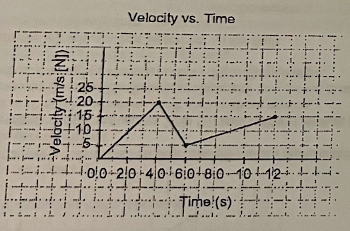 Velocity vs. Time
25
20
15
+1b-
-4++0.02!0-4|06:0+8ị0-1012-i-
* Time (s) -
..I.
