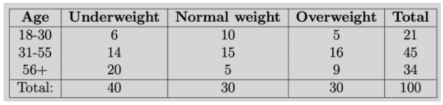 Age Underweight | Normal weight
Overweight| Total
18-30
6
10
5
21
31-55
14
15
16
45
56+
20
34
Total:
40
30
30
100
