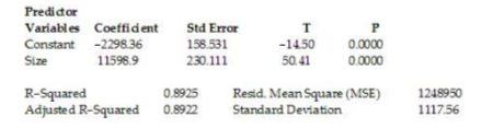 Predictor
Variables Coeffident
Std Error
Constant -229836
158.531
-1450
0.0000
Size
11598.9
230.111
50.41
0.0000
0.8925
R-Squared
Adjusted R-Squared
Resid. Mean Square (MSE)
Standard Deviation
1248950
0.8922
111756
