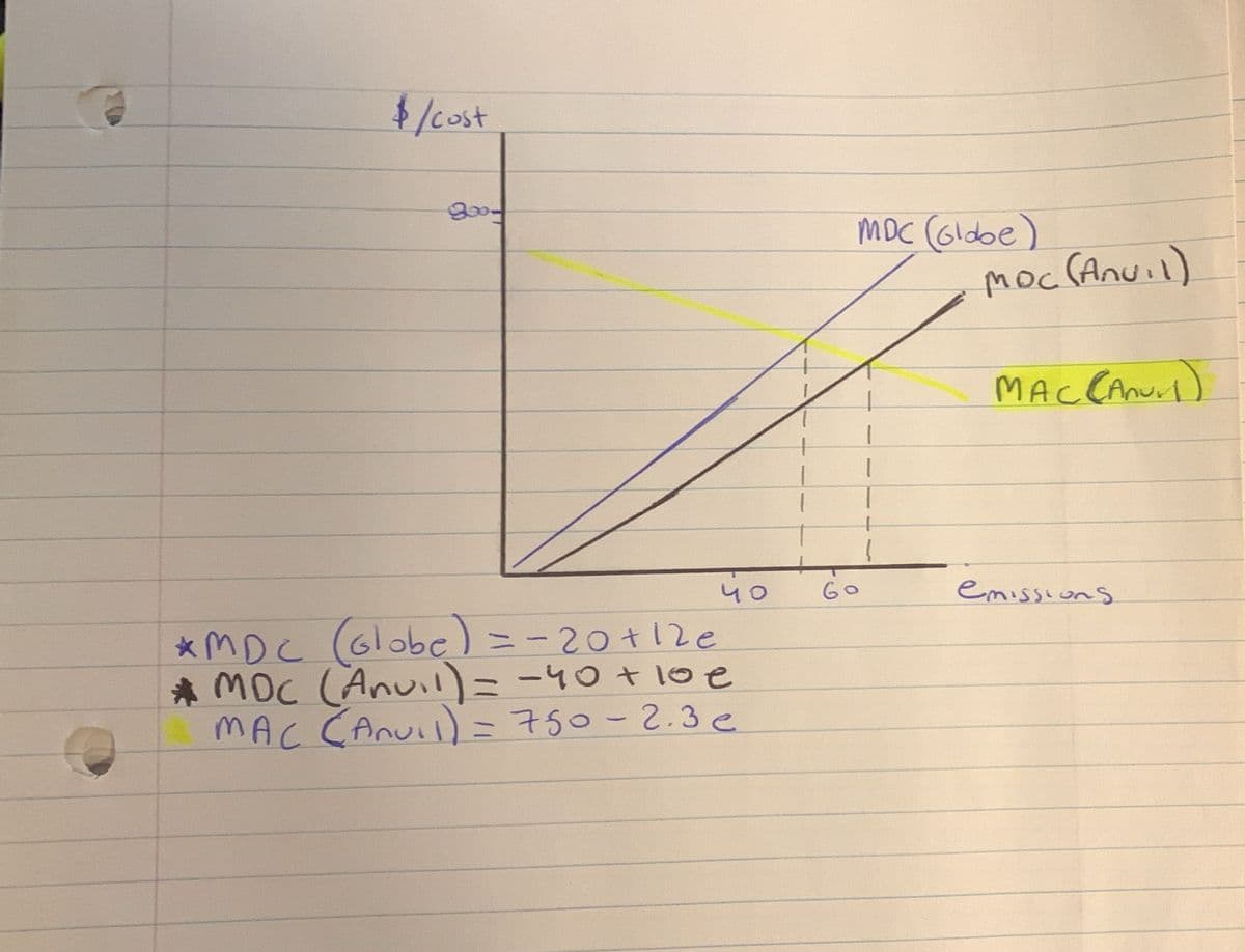 $/cost
800-
MDC (Globe)
Moc (Anvil)
40
*MDC (Globe)=-20+12e
* MDC (Anvil) = -40+10e
MAC (Anvil) = 750-2.3e
MAC (A)
60
emissions