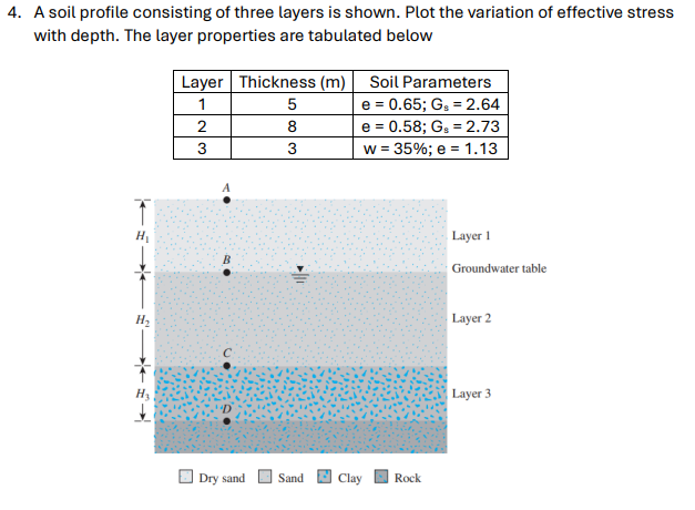 4. A soil profile consisting of three layers is shown. Plot the variation of effective stress
with depth. The layer properties are tabulated below
H₁
H₂
*4
Layer Thickness (m) Soil Parameters
1
e = 0.65; G₁ = 2.64
2
e = 0.58; G₁ = 2.73
3
w = 35%; e = 1.13
Dry sand
5
8
3
Sand
Clay Rock
Layer 1
Groundwater table
Layer 2
Layer 3