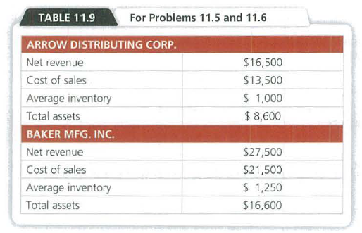 TABLE 11.9
For Problems 11.5 and 11.6
ARROW DISTRIBUTING CORP.
Net revenue
$16,500
Cost of sales
$13,500
$ 1,000
$ 8,600
Average inventory
Total assets
BAKER MFG. INC.
Net revenue
$27,500
Cost of sales
$21,500
Average inventory
$ 1,250
Total assets
$16,600
