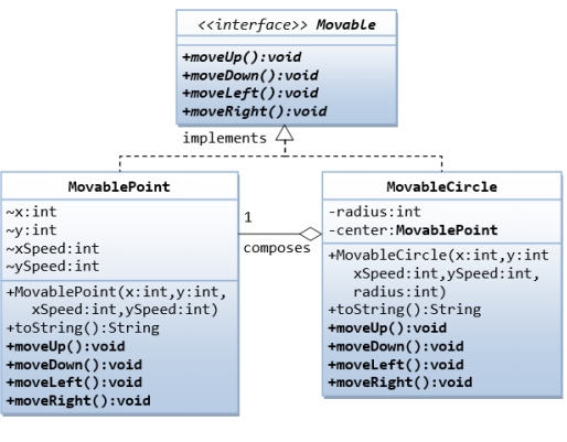 «interface>> Movable
+moveUp():void
+moveDown (): void
+moveleft():void
+moveRight():void
implements 4
MovablePoint
MovableCircle
~x:int
1
-radius:int
ny:int
-xSpeed:int
~ySpeed:int
-center:MovablePoint
+MovablePoint(x:int,y:int,
xSpeed:int, ySpeed:int)
+toString():String
+moveUp(): void
+moveDown (): void
+moveleft():void
+moveRight():void
composes +MovableCircle(x:int,y:int
xSpeed:int, ySpeed:int,
radius:int)
+tostring():String
+moveUp(): void
+moveDown (): void
+moveleft():void
+moveRight():void
