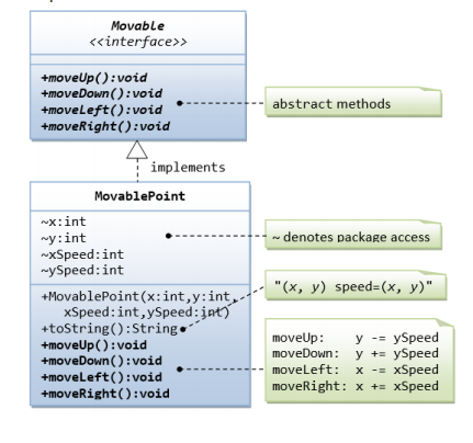 Movable
«interface>>
+moveUp():void
+moveDown ():void
+moveleft():void
+moveright():void
abstract methods
implements
MovablePoint
~x:int
ny:int
~xSpeed:int
~ySpeed:int
denotes package access
"(x, y) speed=(x, y)"
+MovablePoint (x:int,y:int,
xSpeed:int, ySpeed:jnt)
+tostring():String.
+moveUp():void
+moveDown (): void
+moveleft():void
+moveRight():void
moveUp:
y -- ySpeed
moveDown: y += ySpeed
%3D
у +а
x -- xSpeed
moveRight: x += xSpeed
moveleft:
