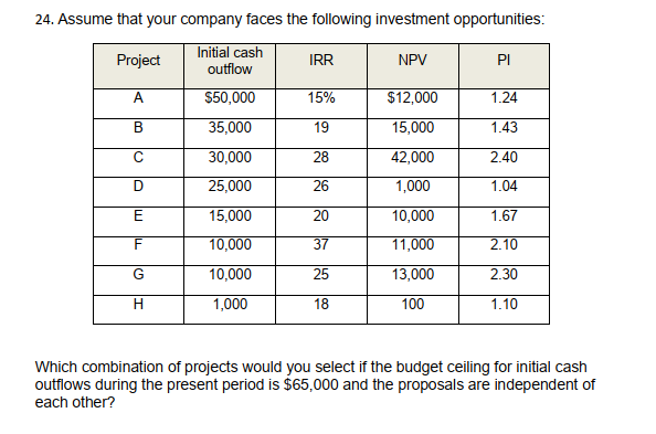 24. Assume that your company faces the following investment opportunities:
Initial cash
outflow
NPV
$50,000
$12,000
35,000
15,000
30,000
42,000
25,000
1,000
15,000
10,000
10,000
11,000
10,000
13,000
1,000
100
Project
A
B
C
D
E
F
G
H
IRR
15%
19
28
26
20
37
25
18
PI
1.24
1.43
2.40
1.04
1.67
2.10
2.30
1.10
Which combination of projects would you select if the budget ceiling for initial cash
outflows during the present period is $65,000 and the proposals are independent of
each other?