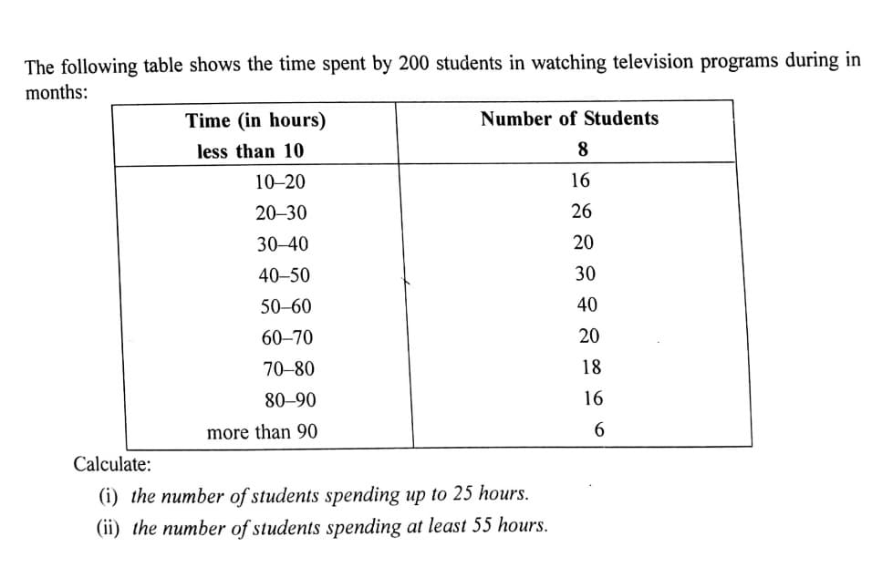 The following table shows the time spent by 200 students in watching television programs during in
months:
Time (in hours)
Number of Students
less than 10
8
10-20
16
20–30
26
30-40
20
40-50
30
50–60
40
60–70
20
70-80
18
80–90
16
more than 90
6
Calculate:
(i) the number of students spending up to 25 hours.
(ii) the number of students spending at least 55 hours.
