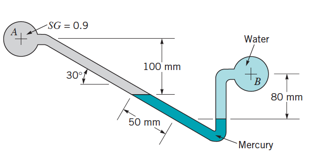 SG = 0.9
%3D
A
Water
100 mm
30°
B
80 mm
50 mm
Mercury
