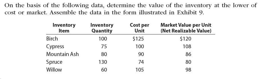 On the basis of the following data, determine the value of the inventory at the lower of
cost or market. Assemble the data in the form illustrated in Exhibit 9.
Market Value per Unit
(Net Realizable Value)
Inventory
Item
Inventory
Quantity
Cost per
Unit
Birch
$125
$120
100
Cypress
75
100
108
Mountain Ash
90
86
Spruce
130
74
80
Willow
105
98
