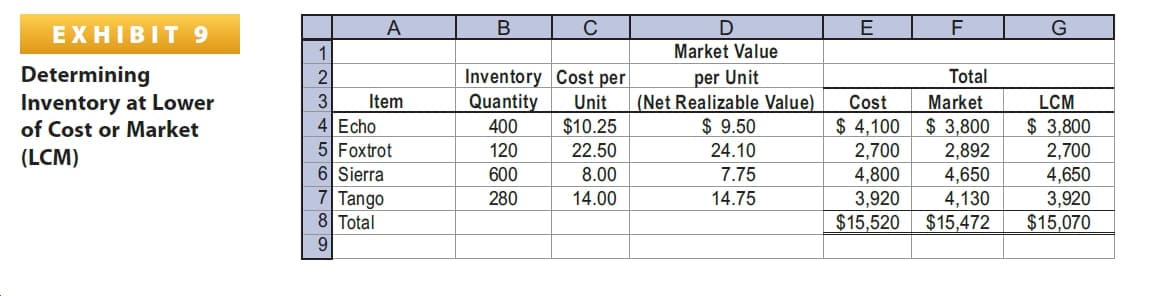 EXHIBIT 9
Market Value
Determining
Inventory at Lower
of Cost or Market
Inventory Cost per
Quantity
per Unit
(Net Realizable Value)
$ 9.50
Total
2
Market
$ 3,800
2,892
4,650
4,130
$15,472
3
Item
Unit
Cost
LCM
4 Echo
5 Foxtrot
6 Sierra
7 Tango
8 Total
9.
$ 4,100
$ 3,800
$10.25
400
120
22.50
24.10
2,700
4,800
3,920
$15,520
2,700
4,650
3,920
$15,070
(LCM)
600
8.00
7.75
280
14.00
14.75
