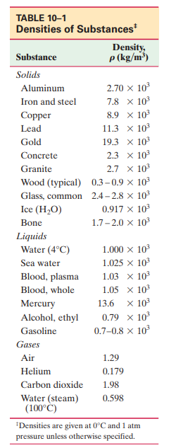 TABLE 10-1
Densities of Substances
Density,
p (kg/m³)
Substance
Solids
Aluminum
2.70 x 10
Iron and steel
7.8 x 103
Copper
8.9 x 10
Lead
11.3 x 103
Gold
19.3 x 103
Concrete
2.3 x 103
Granite
2.7 x 103
Wood (typical) 0.3–0.9 × 103
Glass, common 2.4 - 2.8 x 10
0.917 x 10?
1.7-2.0 x 103
Ice (H,O)
Bone
Liquids
Water (4°C)
1.000 x 10
Sea water
1.025 x 10
Blood, plasma
1.03 x 103
Blood, whole
1.05 x 10
х 103
0.79 x 10
0.7-0.8 x 10
Mercury
13.6
Alcohol, ethyl
Gasoline
Gases
Air
1.29
Helium
0.179
Carbon dioxide
1.98
Water (steam)
(100°C)
0.598
*Densities are given at 0°C and 1 atm
pressure unless otherwise specified.
