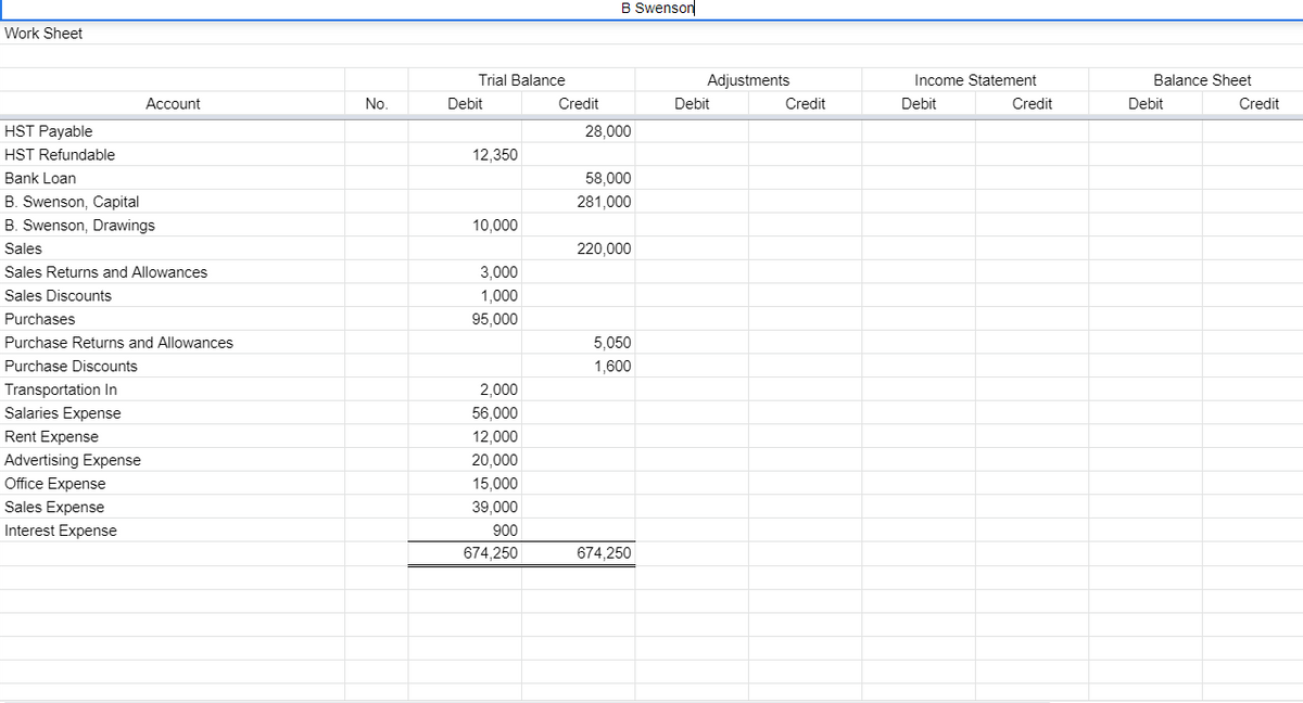 B Swenson
Work Sheet
Trial Balance
Adjustments
Income Statement
Balance Sheet
Account
No.
Debit
Credit
Debit
Credit
Debit
Credit
Debit
Credit
HST Payable
28,000
HST Refundable
12,350
Bank Loan
58,000
B. Swenson, Capital
281,000
B. Swenson, Drawings
10,000
Sales
220,000
Sales Returns and Allowances
3,000
Sales Discounts
1,000
Purchases
95,000
Purchase Returns and Allowances
5,050
Purchase Discounts
1,600
Transportation In
2,000
Salaries Expense
56,000
Rent Expense
12,000
Advertising Expense
20,000
Office Expense
15,000
Sales Expense
39,000
Interest Expense
900
674,250
674,250
