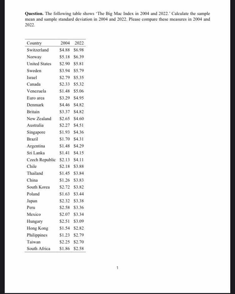 Question. The following table shows The Big Mac Index in 2004 and 2022.' Calculate the sample
mean and sample standard deviation in 2004 and 2022. Please compare these measures in 2004 and
2022.
Country
2004 2022
Switzerland
$4.88 $6.98
Norway
$5.18 $6.39
United States
$2.90 $5.81
Sweden
$3.94 $5.79
Israel
$2.79 $5.35
Canada
$2.33 $5.32
Venezuela
$1.48 $5.06
Euro area
$3.29 $4.95
Denmark
$4.46 $4.82
Britain
$3.37 $4.82
New Zealand
$2.65 $4.60
Australia
$2.27 $4.51
Singapore
$1.93 $4.36
Brazil
$1.70 $4.31
Argentina
$1.48 $4.29
Sri Lanka
$1.41 $4.15
Czech Republic $2.13 $4.11
Chile
$2.18 $3.88
Thailand
$1.45 $3.84
China
$1.26 $3.83
South Korea
$2.72 $3.82
Poland
$1.63 $3.44
Japan
$2.32 $3.38
Peru
$2.58 $3.36
Mexico
$2.07 $3.34
Hungary
$2.51 $3.09
Hong Kong
$1.54 $2.82
Philippines
$1.23 $2.79
Taiwan
$2.25 $2.70
South Africa
$1.86 $2.58
1
